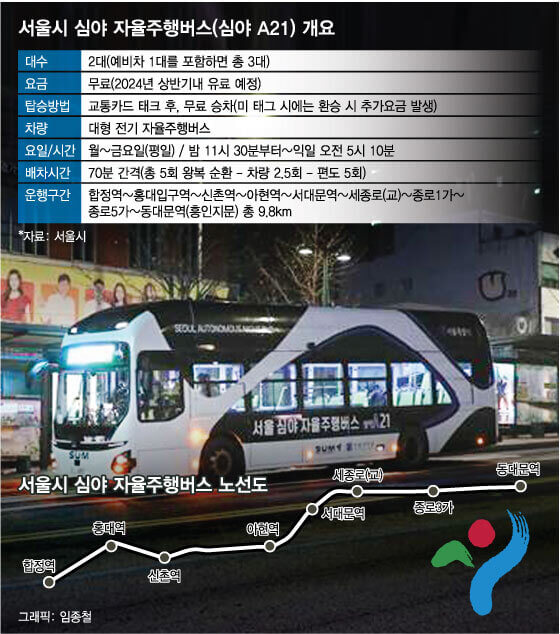 2023年12月4日の深夜から、合井（ハプチョン）駅から東大門（トンデムン）駅を行き来する深夜自動運転バスの運行が開始