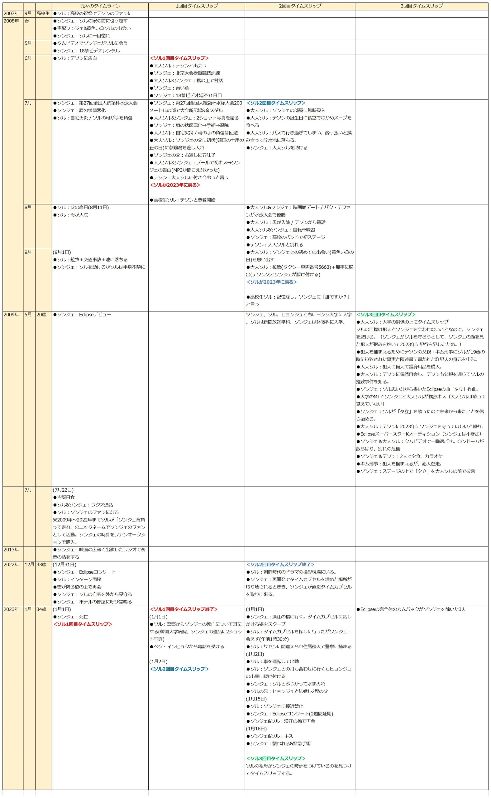 ソンジェ背負って走れ タイムライン整理 ネタバレ あらすじ 考察