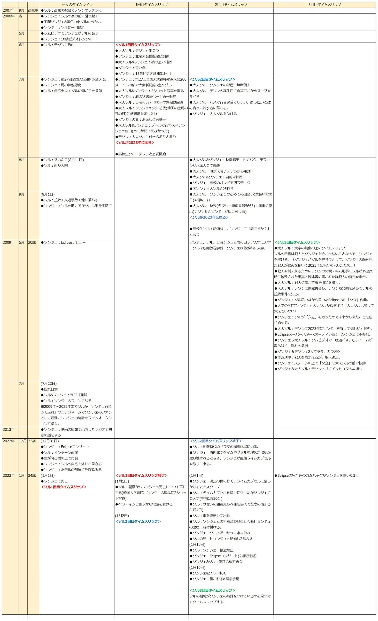 ソンジェ背負って走れ タイムライン整理 ネタバレ あらすじ 考察